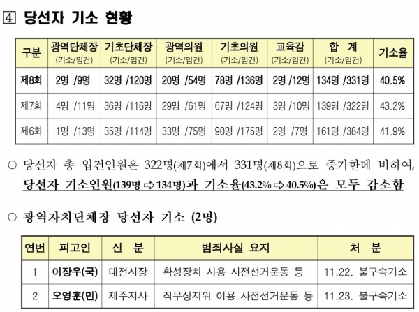 대검찰청이 2일 발표한 6.1지방선거 선거사범 수사결과 브리핑 자료.