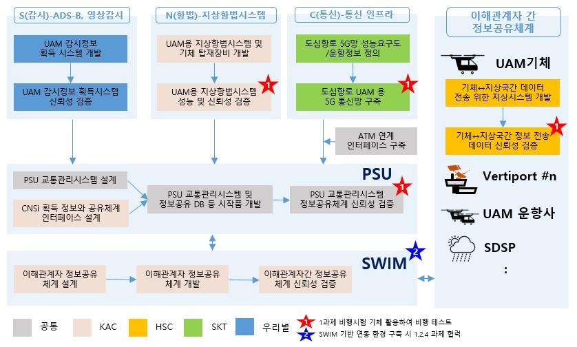 한국공항공사가 개발 중인 저밀도 UAM 교통관리용 인프라 운영 체계.
